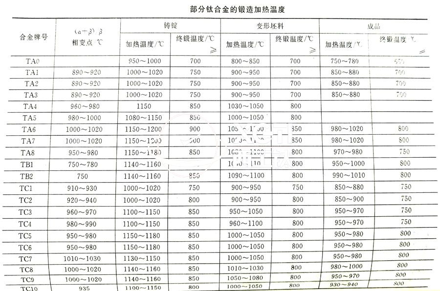 鈦合金鍛件廠家常用的TC4、TA2鈦合金鍛造加熱溫度的選擇參考表