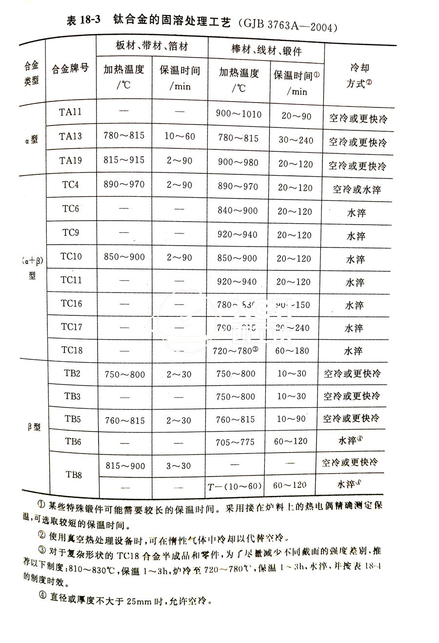 鈦合金棒、鈦合金鍛件的固溶處理工藝(GJB 3763A-2004)