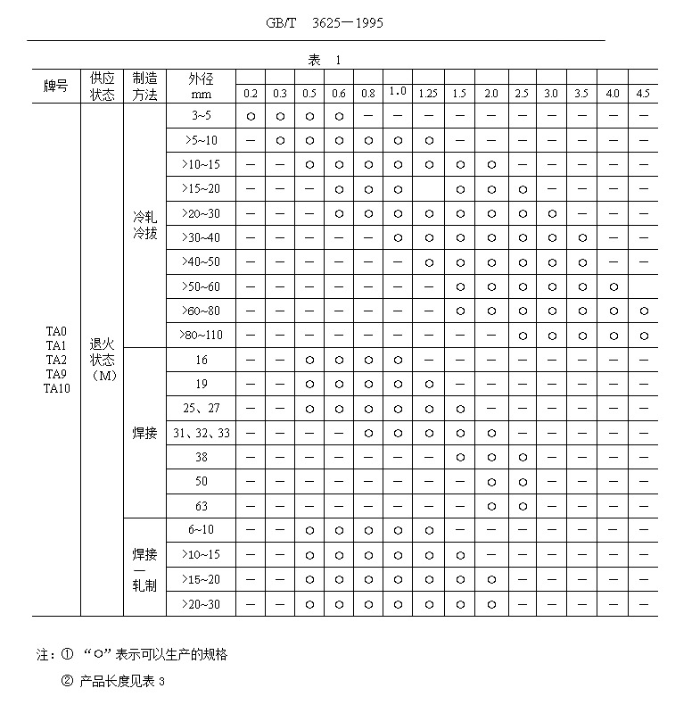 鈦管、鈦合金管國家標(biāo)準(zhǔn)（GB/T 3624—1995）